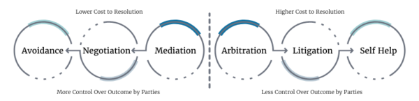 Understanding the Conflict Continuum - Harmonious Resolutions LLC